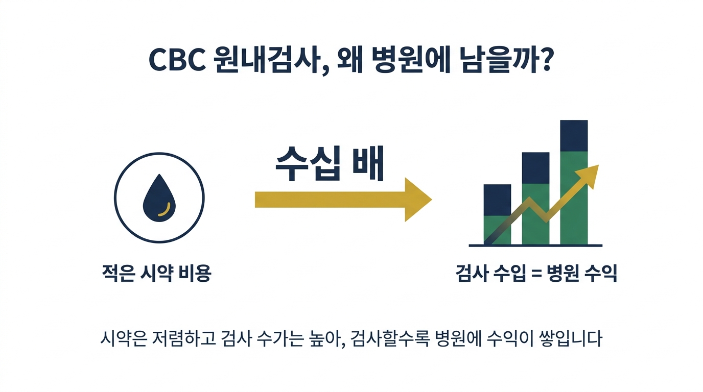 CBC 원내검사 수익 구조 — 적은 시약값의 수십 배가 검사 수입으로