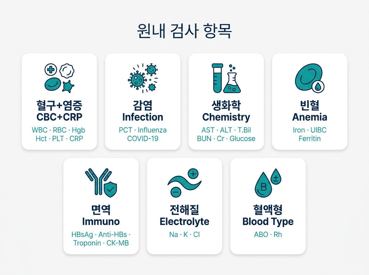 원내 검사 항목 — 혈구·CRP·감염·간기능·신장·지질·빈혈·면역·전해질·요검사