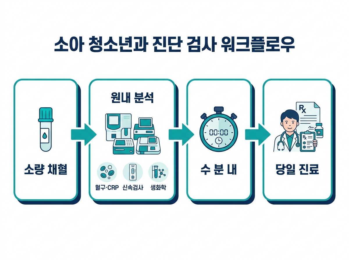 검사 운영 동선 — 검체 채취 → 원내 분석(혈구·CRP·신속검사·생화학) → 몇 분 내 결과 → 당일 진료