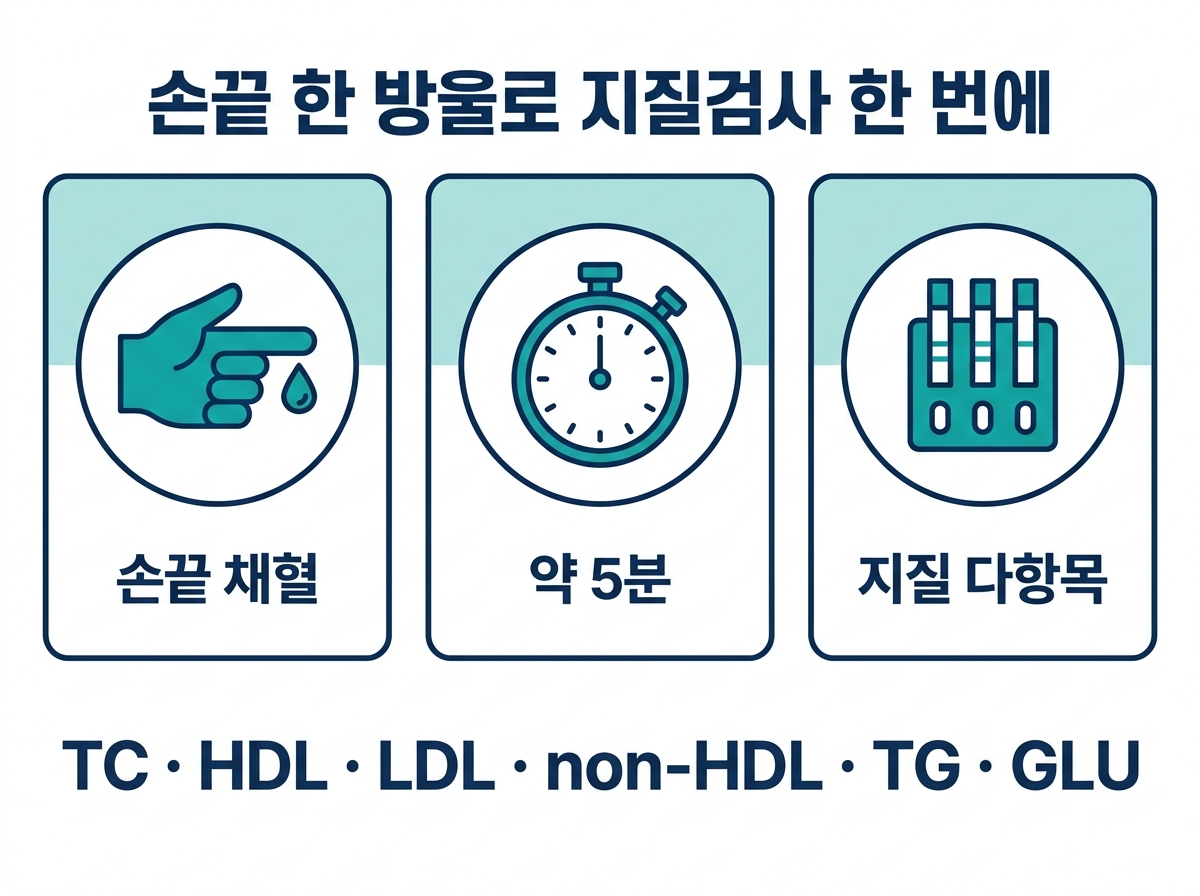 LipidoCare 강점 — 손끝 한 방울·약 5분·지질+혈당·결과 관리