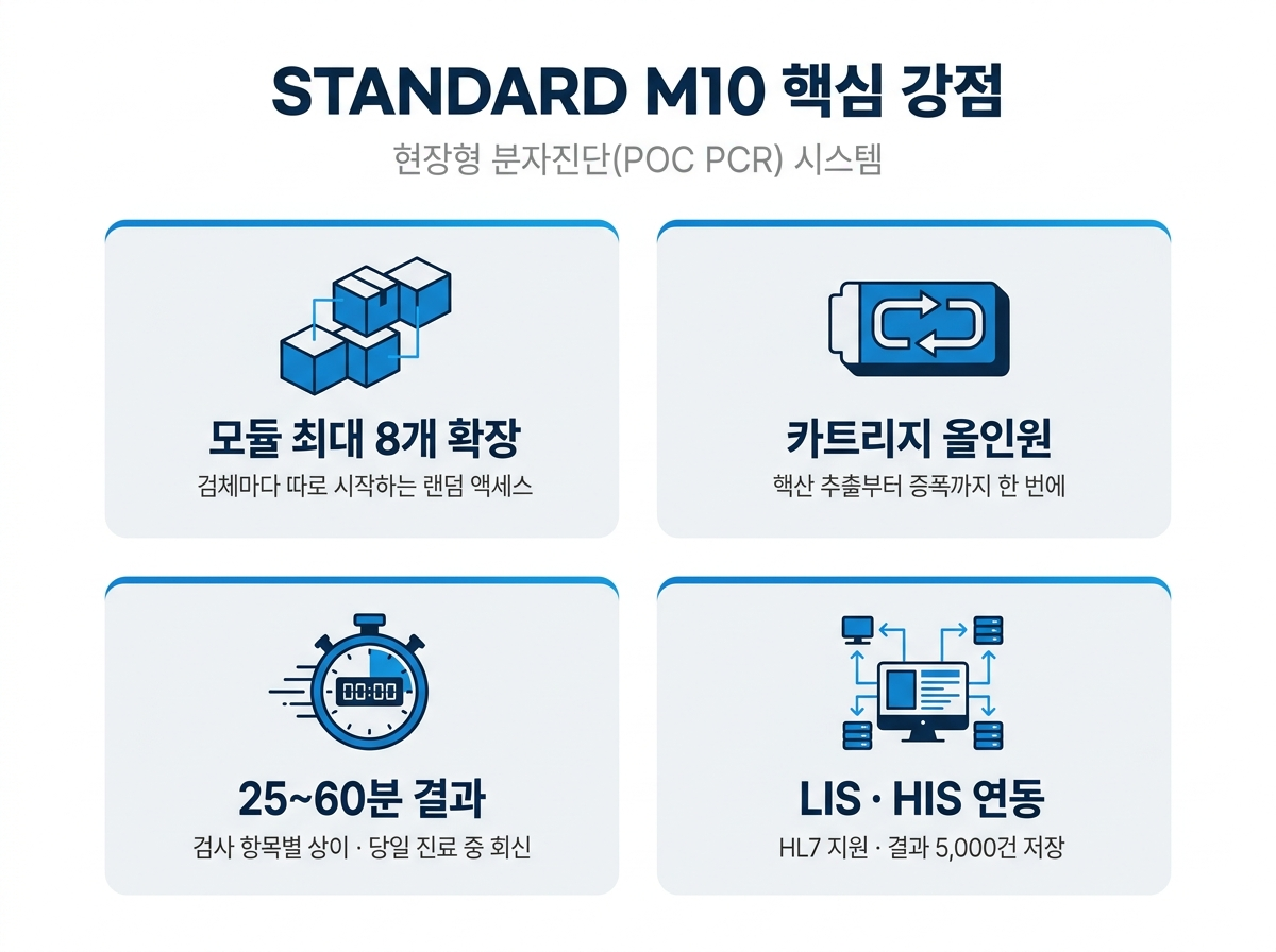 STANDARD M10 핵심 강점 — 모듈형 확장·올인원 카트리지·LIS 연동