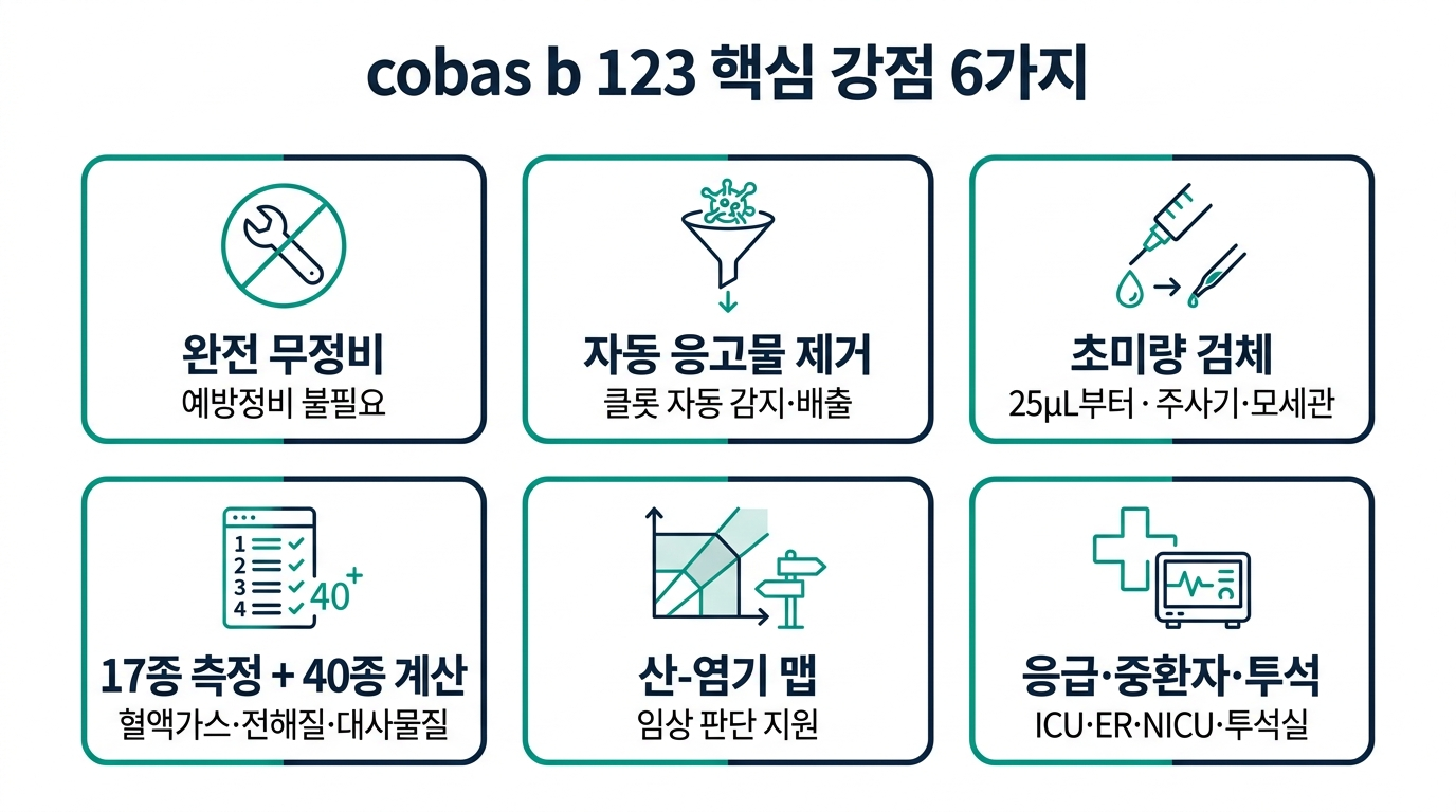 cobas b 123 핵심 강점 6가지 — 완전 무정비, 자동 응고물 제거, 초미량 검체, 17종 측정 + 40종 계산, 산-염기 맵, 응급·중환자·투석