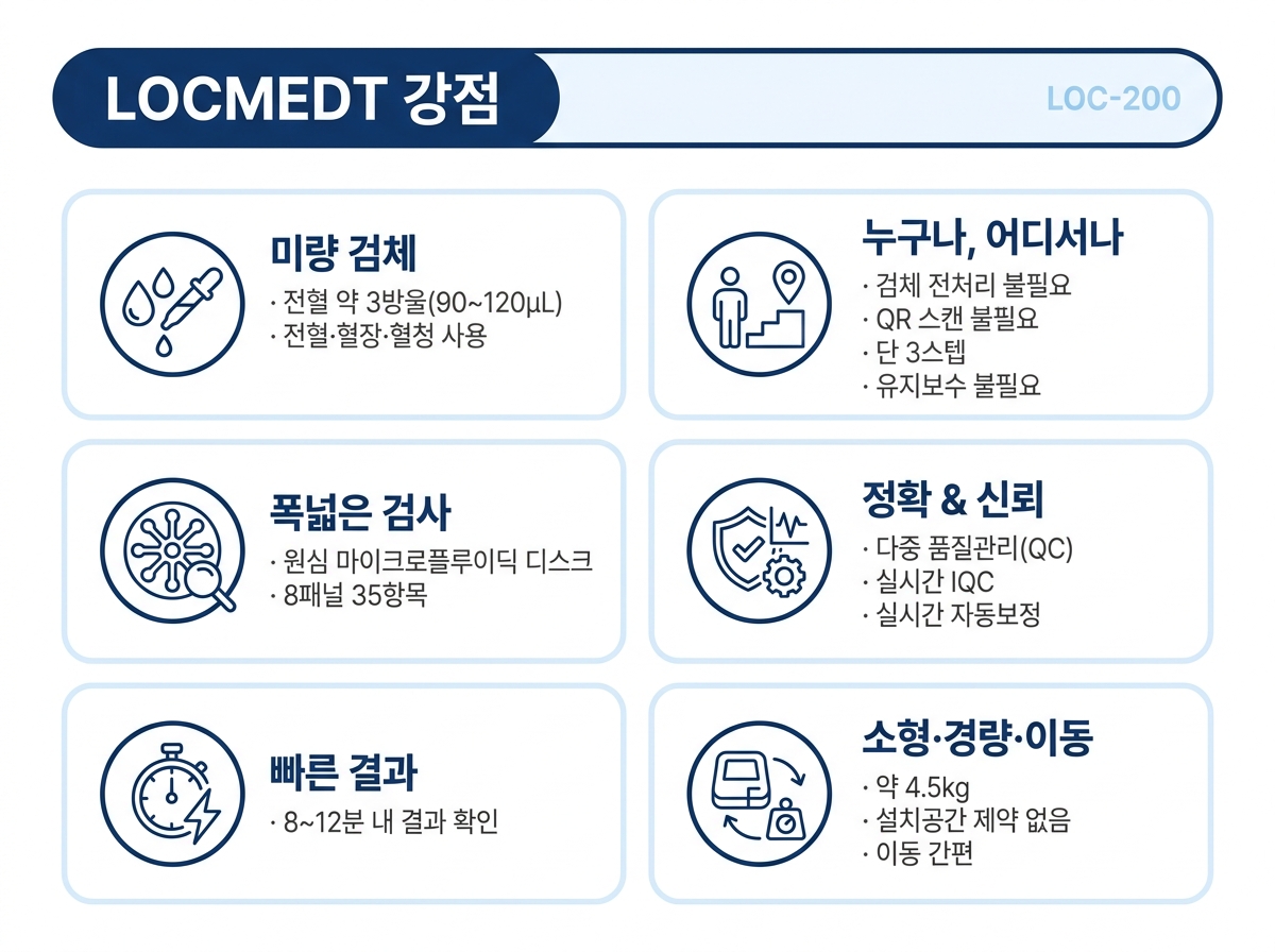 LOC-200 강점: 미량 검체 · 폭넓은 검사 · 빠른 결과 · 누구나 어디서나 · 정확 신뢰 · 소형 경량 이동