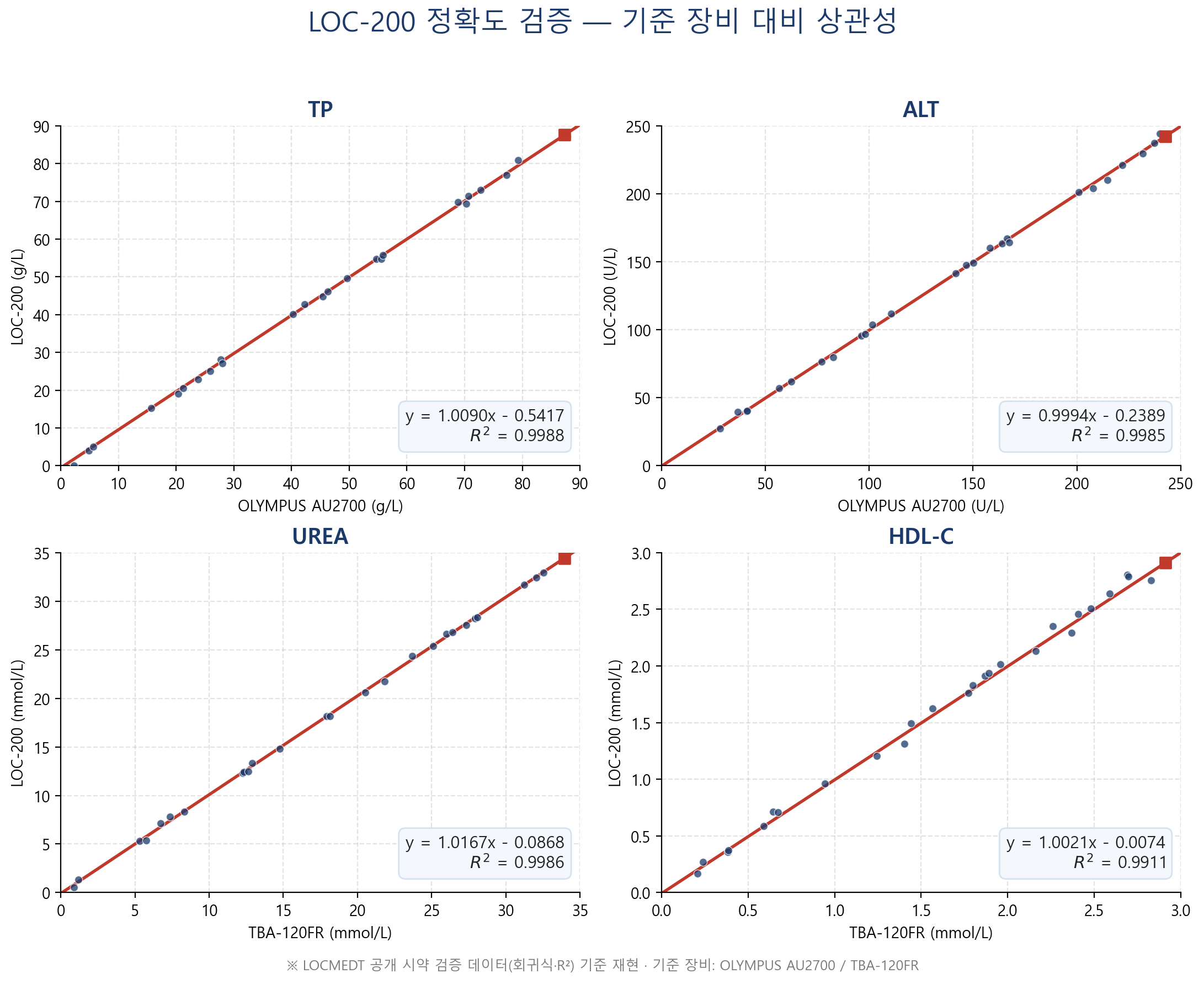 LOC-200 정확도 검증 상관성 그래프 (TP · ALT · UREA · HDL-C)