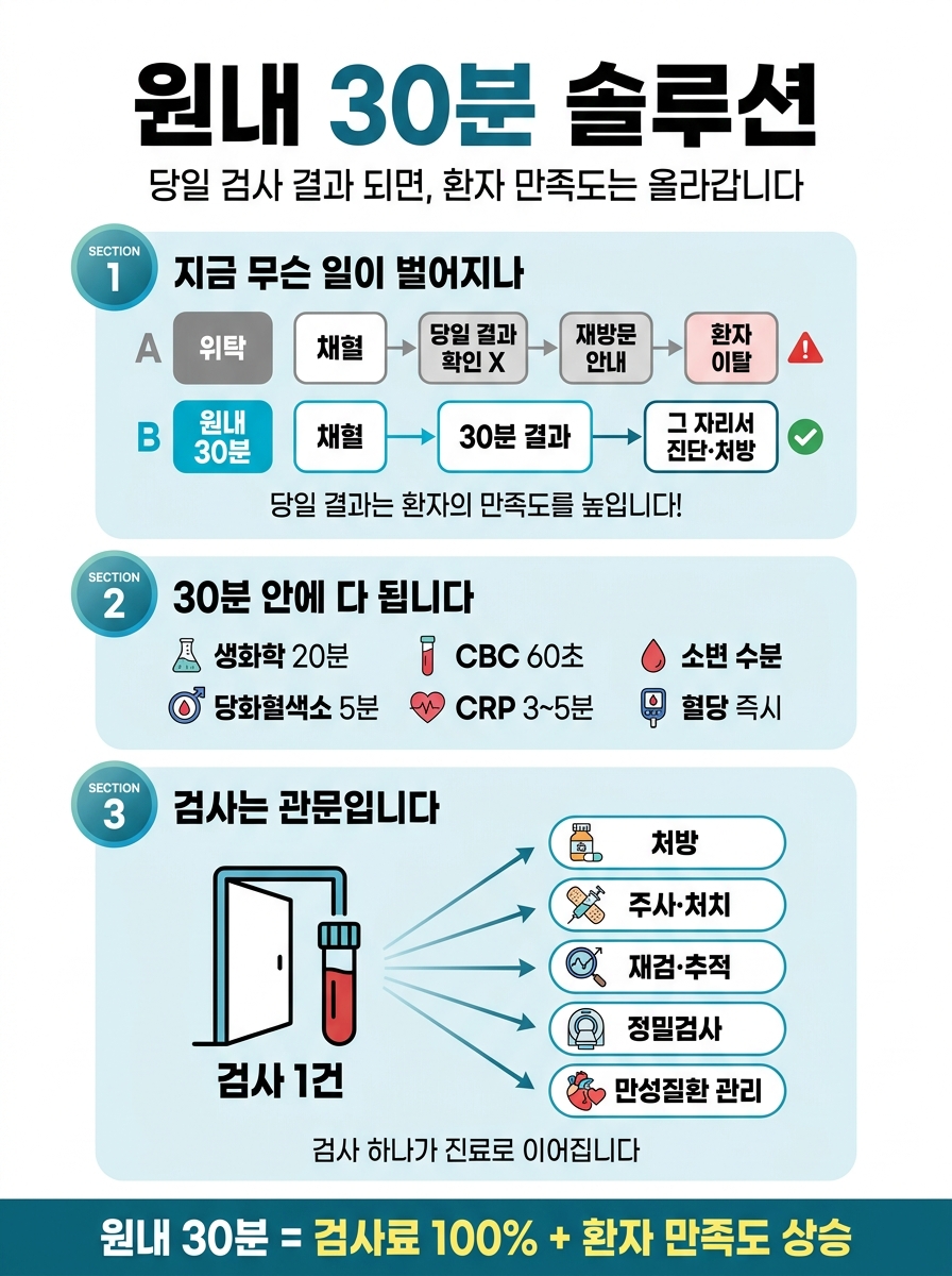 원내 30분 솔루션 — 당일 검사 결과로 그 자리서 진단·처방까지 이어지는 원내검사 안내